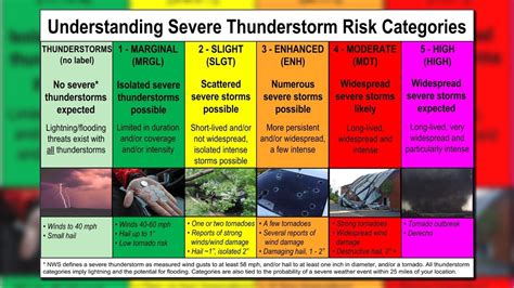 Storm categories: What does enhanced risk mean?